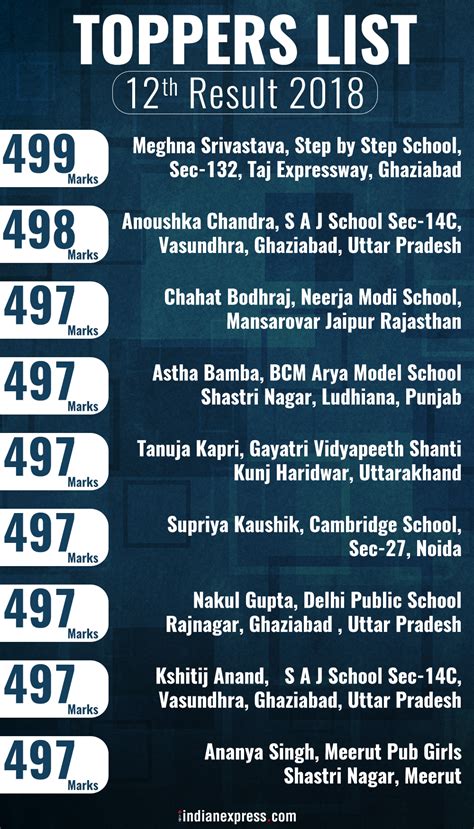 cbse 12th result 2018 date|CBSE 12th result 2018 date and time: CBSE results .